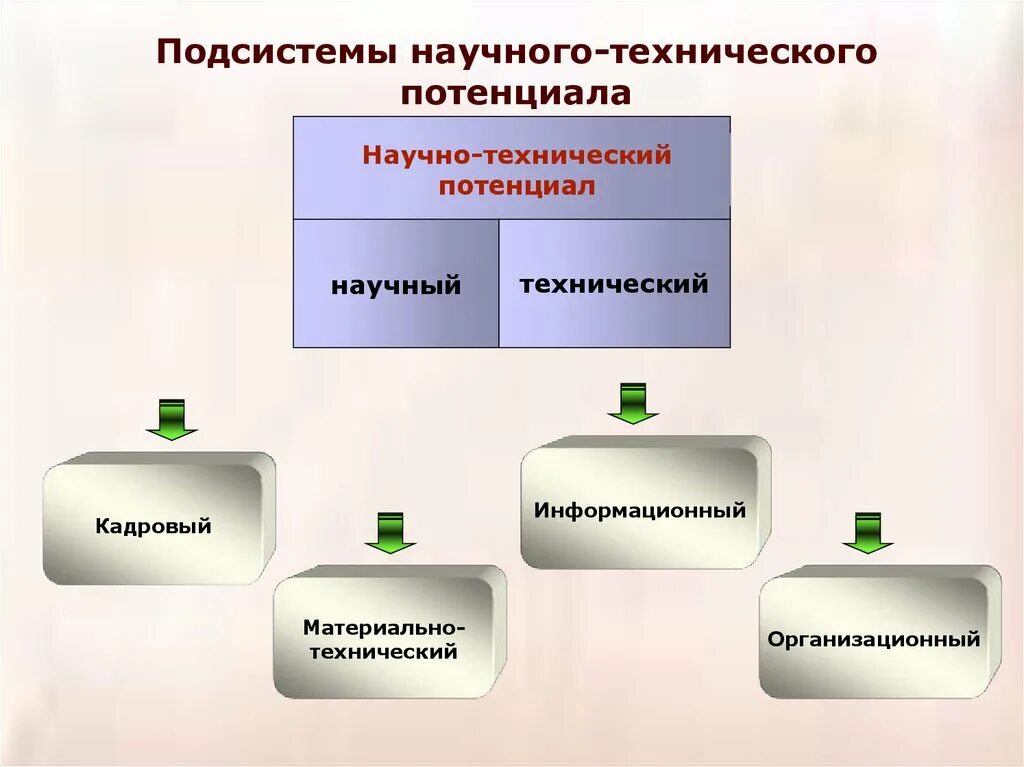 Научно-технический потенциал. Структура научно-технического потенциала. Составляющие научно-технического потенциала. Научно технический потенциал страны. Реализация научного потенциала