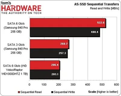 Sata 3 скорость записи