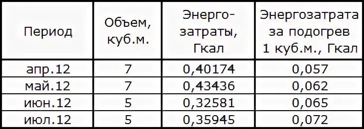 Перевести куб в гкал