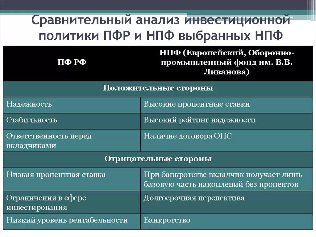 Разница государственный и негосударственный. Государственный пенсионный фонд и негосударственный отличия. Сходства и различия ПФР И НПФ. Сравнительный анализ деятельности НПФ. Различия НПФ И ПФР.