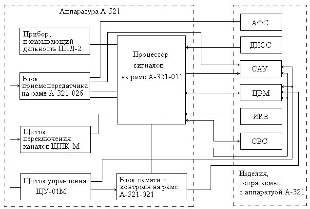 Структурная схема разностно дальномерной рсбн Глава 4. Угломерно-дальномерные радионавигационные системы