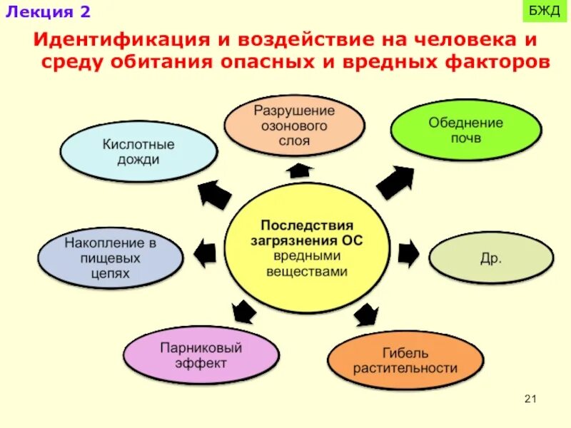 Опасны факторы среды обитания и человека. Производственные факторы БЖД. Опасные производственные факторы БЖД. Среда обитания это БЖД.