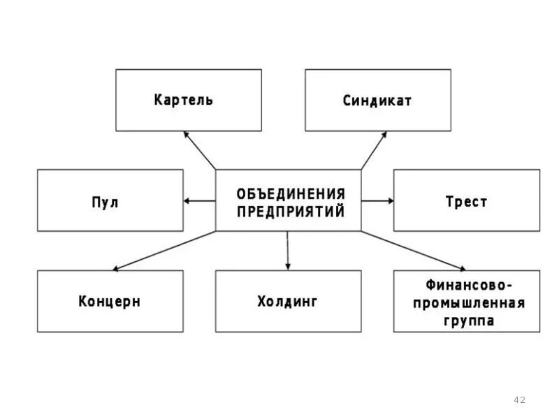 Типы картелей. Конгломерат Трест Картель. Картель Синдикат Трест концерн. Формы объединения предприятий схема. Монополия Трест Синдикат Картель.