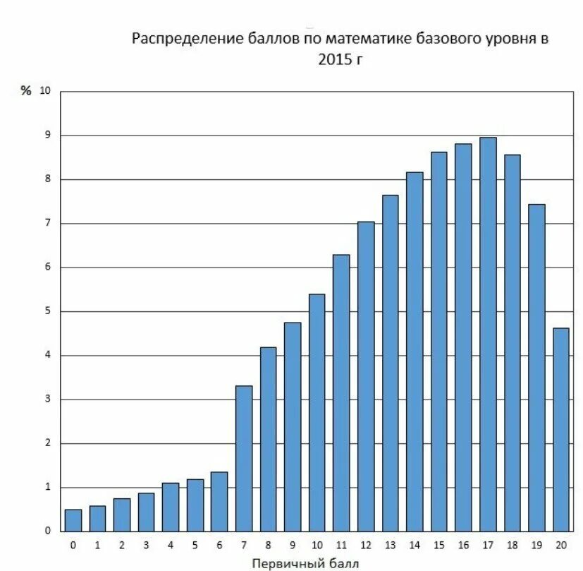 Баллы егэ математика результаты. Баллы по математике распределение. Распределение баллов по профильной математике. График распределения баллов ЕГЭ по математике. Распределение баллов ЕГЭ.