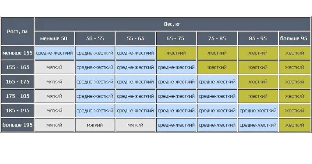 Таблица жесткости матрасов по весу и росту. Таблица подбора матраса по весу. Как выбрать матрас по жесткости и весу. Таблица выбора жесткости матраса.