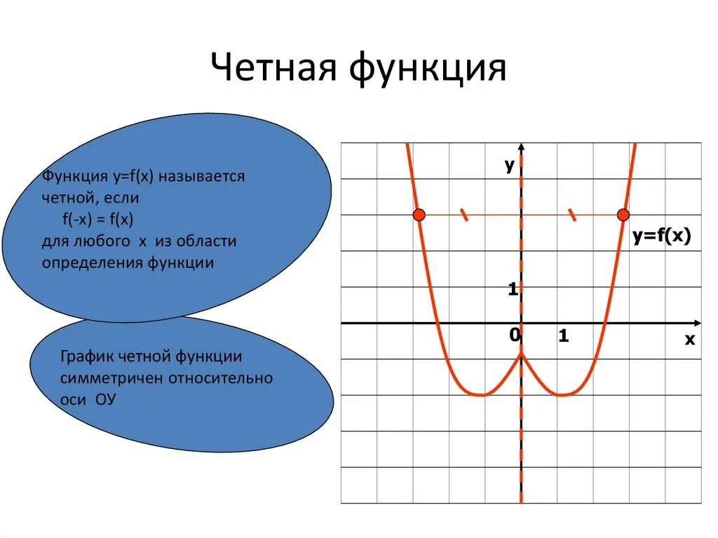 X-2 это четная функция. У = Х^2 - 2х + 1 четность и нечетность функции. Х четное функции. Четная функция примеры.