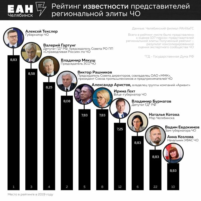 Список самых влиятельных людей 2025. Самые богатые люди челябинска список. 100 богатых людей челябинска. 100 самых богатых людей челябинска 2025. 100 самых богатых людей челябинска.