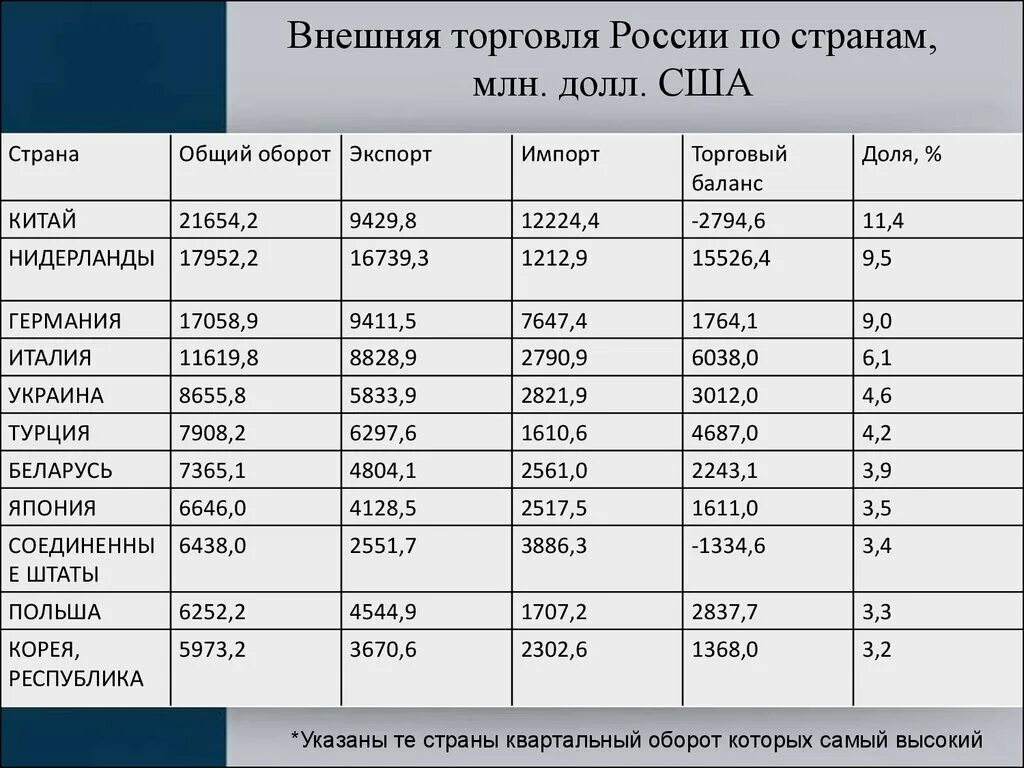 Внешнеторговый оборот россии. Внешняя торговля России. Внешнеторговый оборот России по странам. Внешнеторговый баланс России. Внешняя торговля Китая по странам.