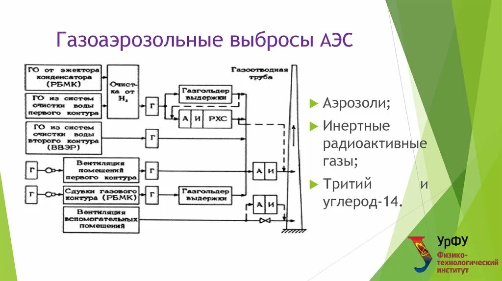 Сбросы аэс. Газоаэрозольные выбросы. Выбросы АЭС. Выбросы АЭС схема. АЭС радиоактивные выбросы.