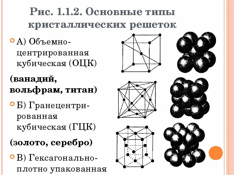 Основные типы кристаллических решеток. Типы кристаллических решеток ОЦК ГЦК ГПУ. Типы кристаллических решеток материаловедение. Типы решёток ГЦК ОЦК. Гпу какая