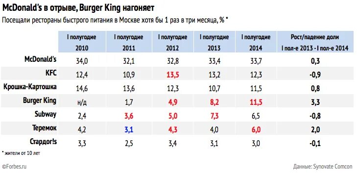 Сколько макдональдсов в России в 2020. Конкуренты Макдональдса. Посещаемость Макдональдса.