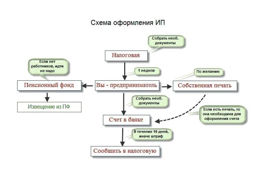 Как стать ооо. Структура получения статуса индивидуального предпринимателя схема. Последовательность открытия ИП. Получение статуса индивидуального предпринимателя этапы. Порядок действий регистрации индивидуального предпринимателя.