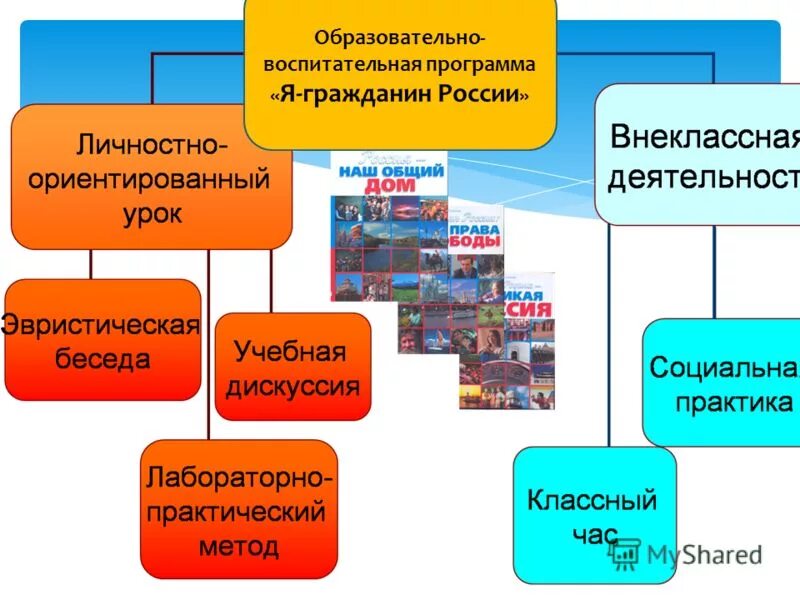 Модули программы воспитания в школе. Фгос и образовательные программы. Учебная программа тип вид. Проектирование воспитательно-образовательного процесса:. Виды образовательных программ в школе.