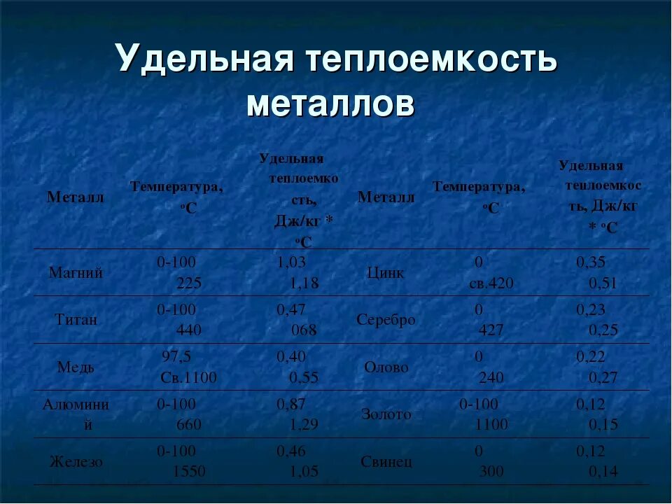 Температура куска металла. Теплоемкость металлов. Удельная теплоемкость металла. Уделнаяттеплоемкость металла. Удельная тепло ёмкость металла.