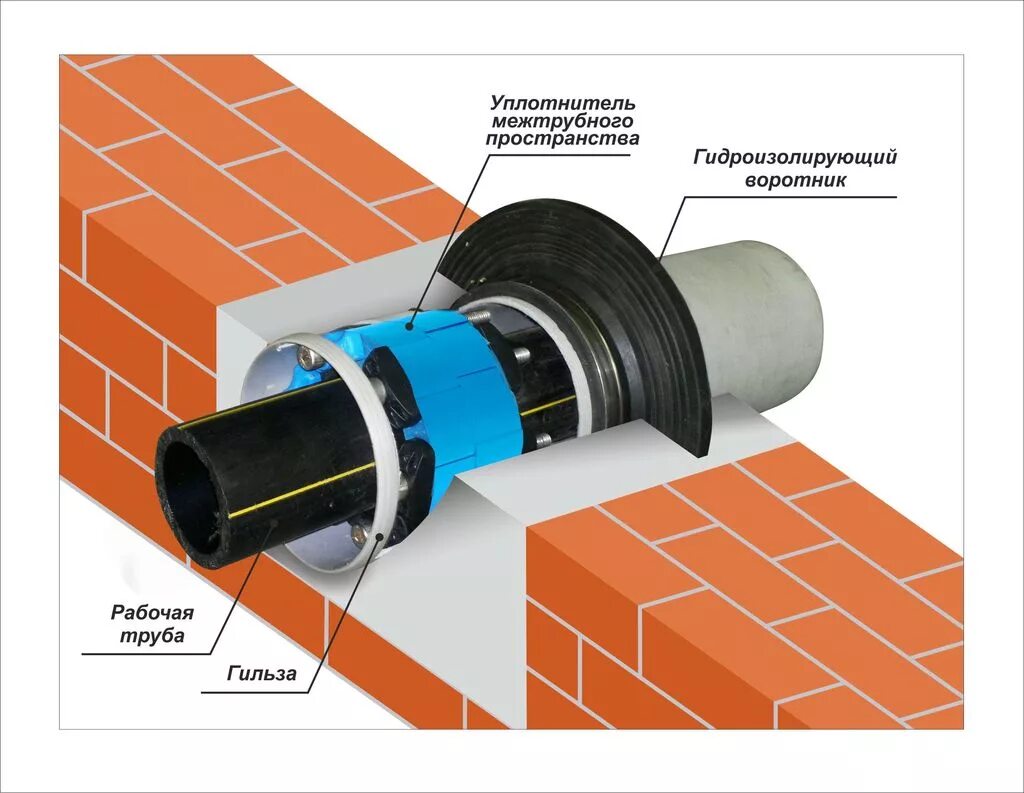 Соединение полимерных труб. Гильза для прохода через стену трубы 160. Гильзы для трубопроводов диаметром 200 мм для прохода через стены. Гильза для трубы 110 в перекрытии. Гильза для прохода кабеля через стену 60/100 мм.