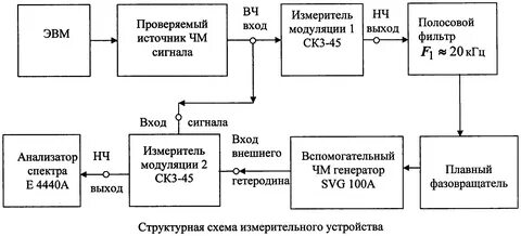 Структурная схема синтеза