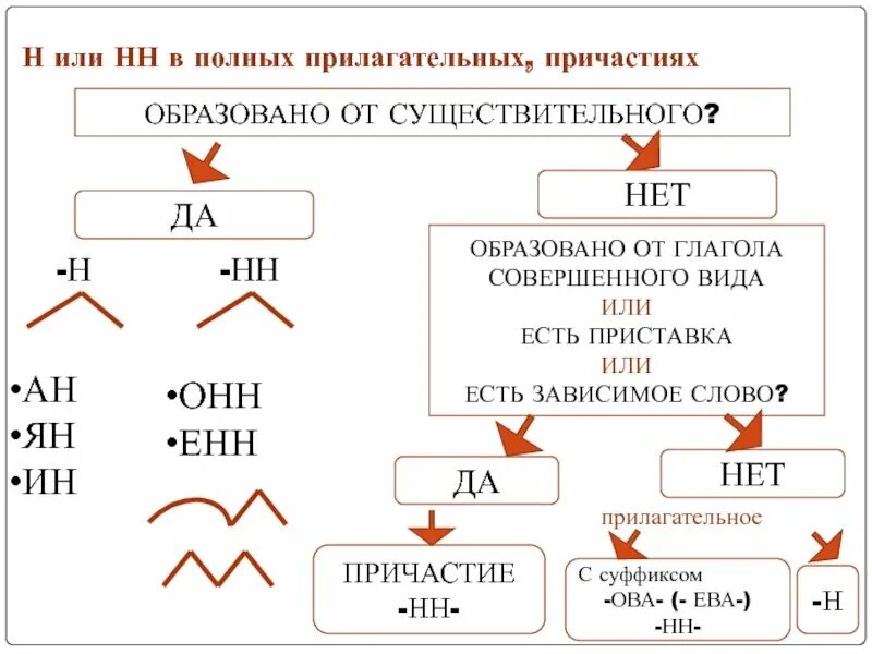 Те н нн ис. Н И НН В прилагательных от глаголов. Н И НН В прилагательных образованных от глаголов. Прилагательные образованные от глаголов с н и НН. Н И НН В суффиксах причастий.