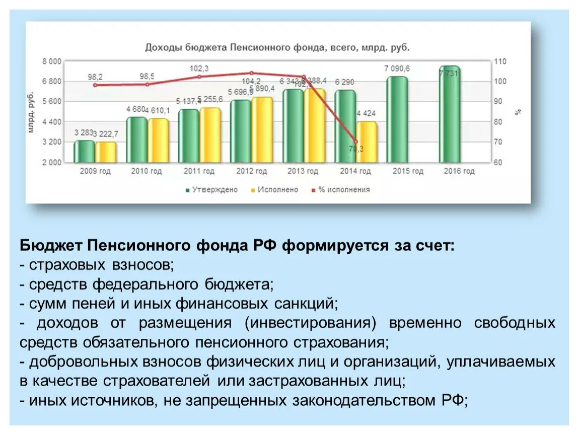 Доходы пенсионной системы. Доходы бюджета пенсионного фонда Российской Федерации. Бюджет пенсионного фонда. Бюджет пенсионного фонда РФ. Бюджет пенсионного фонда России.