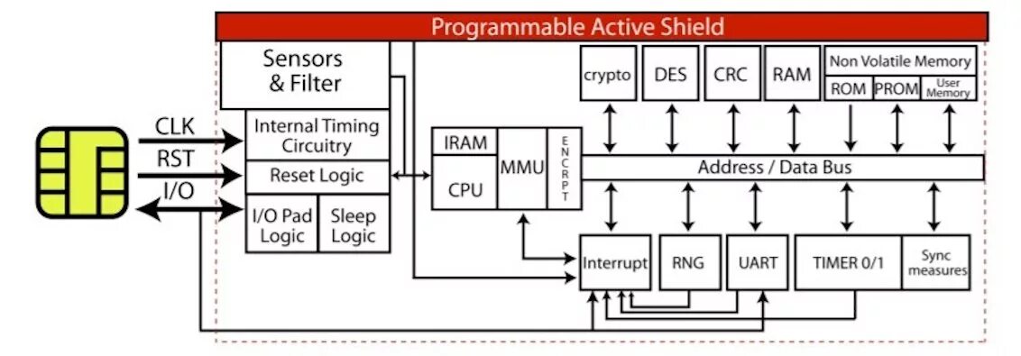 Internal timing. Микропроцессор смарт карт. Микропроцессорные смарт карты. Структура контактной процессорной смарт-карты. Смарт карта принцип работы.
