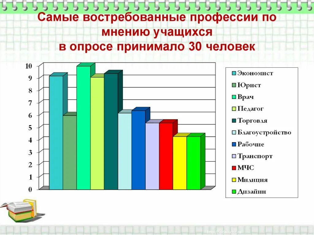 Опрос для выбора профессии школьникам. Самые востребованные профессии график. Популярные профессии. Востребованность профессии. Диаграмма востребованных профессий в России.