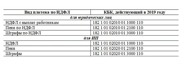 Код бюджетной классификации НДФЛ. Код бюджетной классификации по пеням НДФЛ. Кбк пени по НДФЛ. Кбк по НДФЛ на 2022 год таблица.