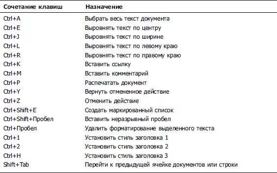 Какое сочетание клавиш позволяет вставить умную таблицу. Комбинации клавиш. Сочетание клавиш. Сочетание горячих клавиш на клавиатуре. Сочетание клавиш для работы с текстом.