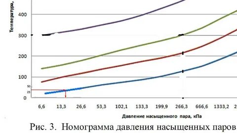 Насыщенные пары нефтепродуктов