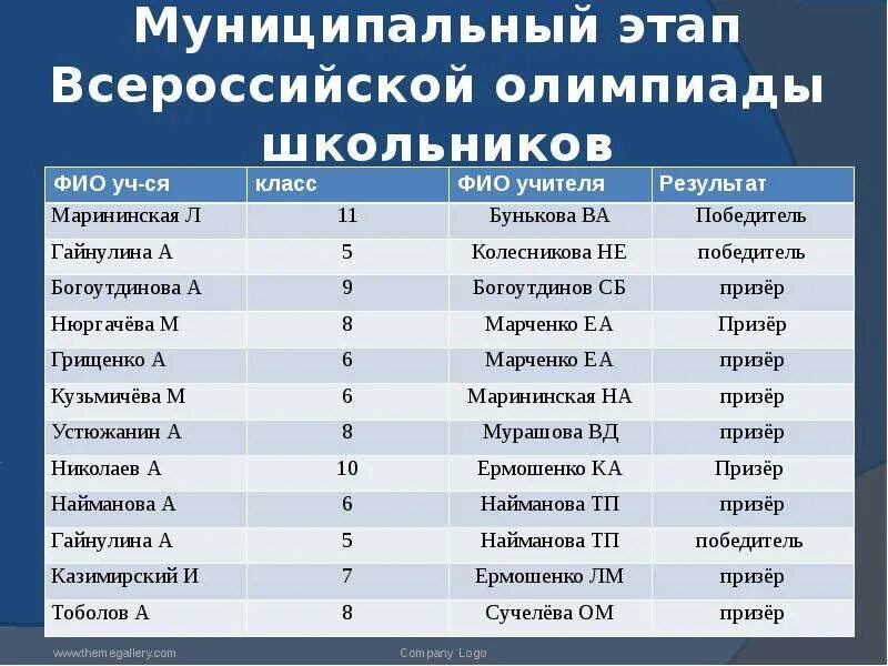 Муниципальный этап это. Этапы олимпиад школьников. Баллы ВСОШ муниципальный этап. Проходной на муниципальный этап ВСОШ.