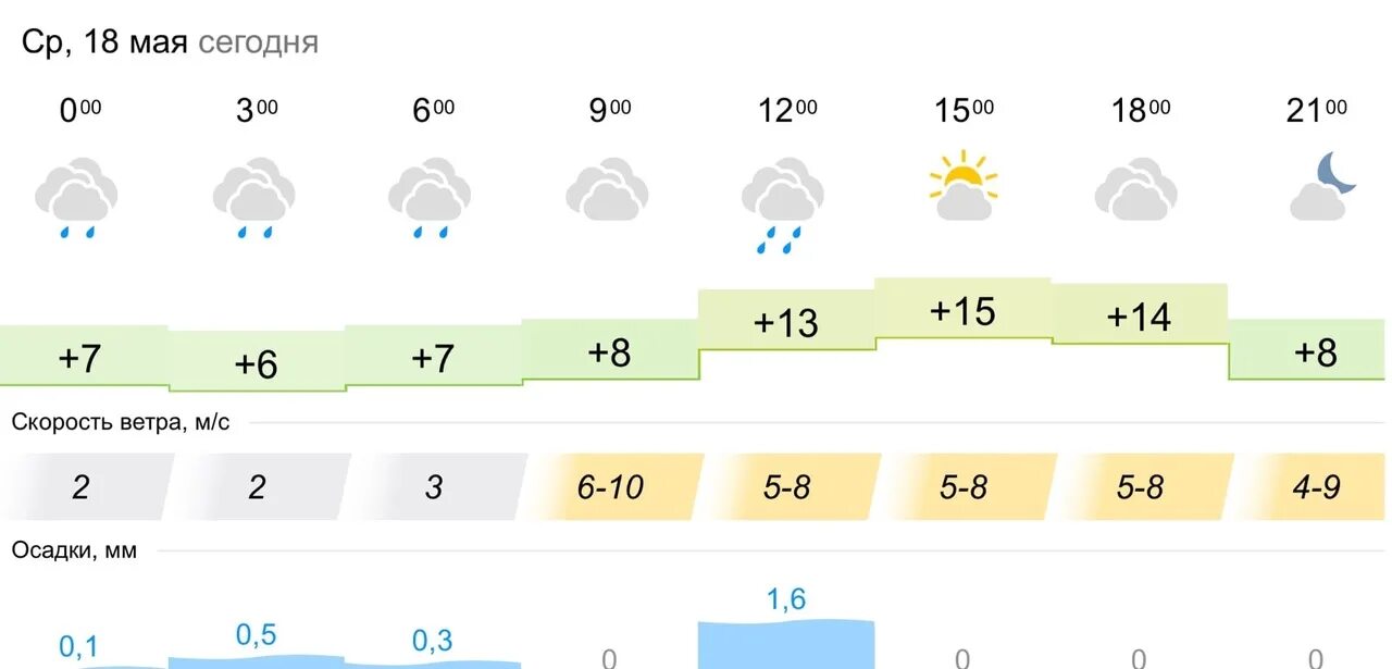 Прогноз по часам на сегодня брянск. Климат Брянска. Погода Брянск сегодня. Климат Брянской \. Погода в Брянске сейчас.