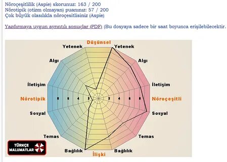 Нейроотличность тест