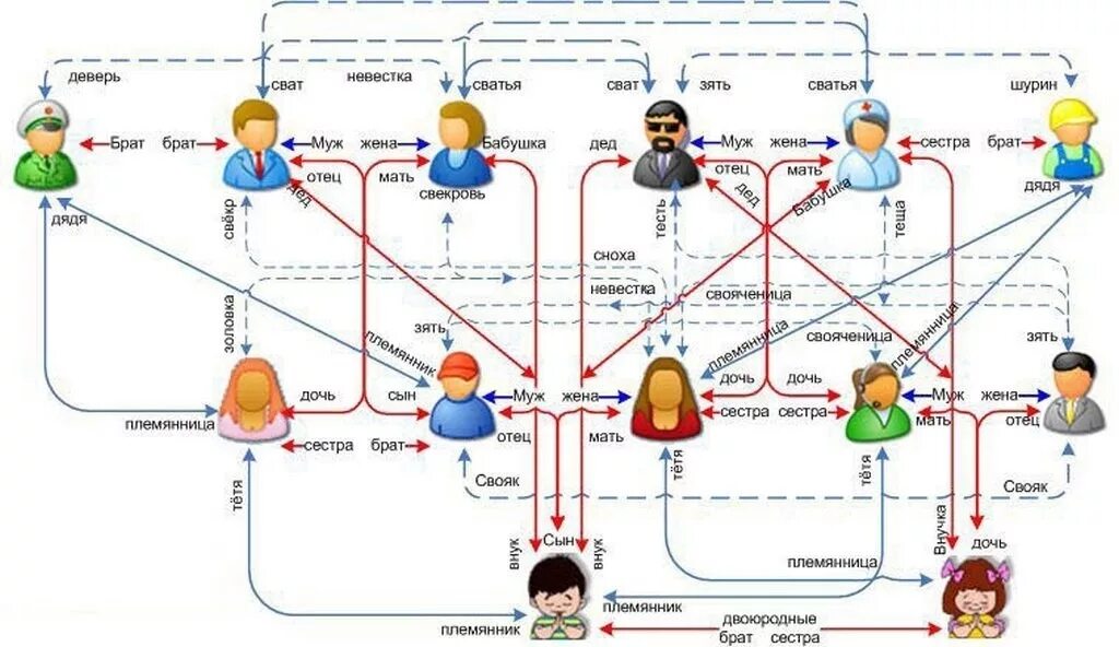 Родственные связи и отношения. Родственники кто кем приходится схема. Схема родственных связей в семье. Родство кто кому приходится схема для детей. Степень родства брата или сестры.