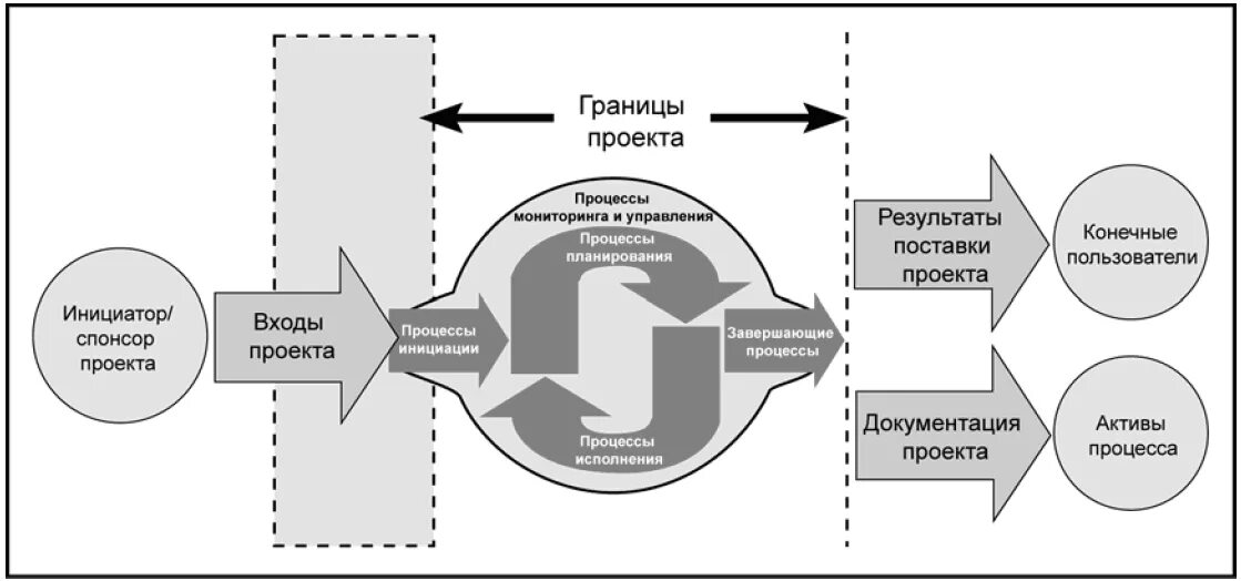 Vi процесс. Процессы управления проектами PMBOK. Процессы проектного управления PMBOK. Схема процессы управления проектами PMBOK. PMBOK процессы инициации.