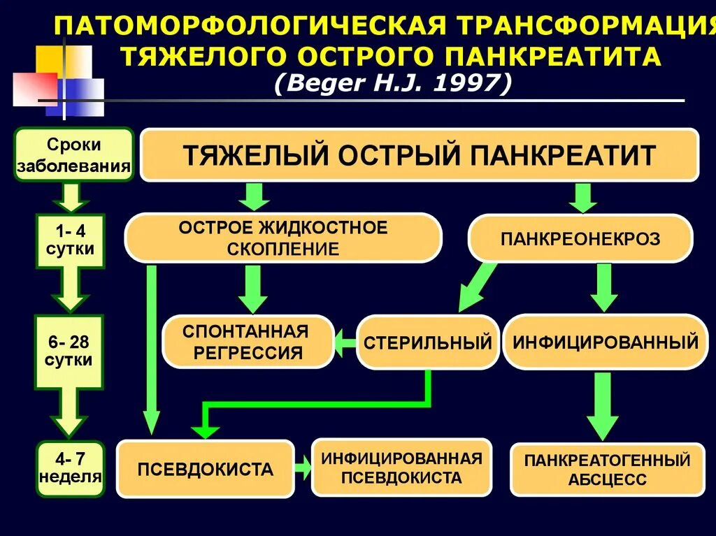 Варианты острого панкреатита. Формы острого панкреатита. Классификация острого панкреатита. Формы панкреатита классификация. Классификация острого панкреатита по степени тяжести.