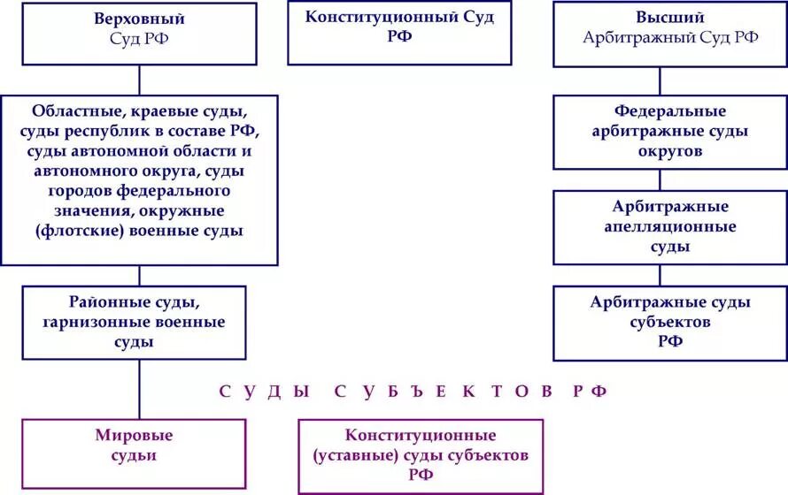 Судебные полномочия конституционного суда рф. Структура Конституционный суд и суды в РФ. Схему полномочий и системы арбитражных судов в РФ.. Полномочия конституционного суда РФ таблица. Полномочия Верховного суда Российской Федерации схема.