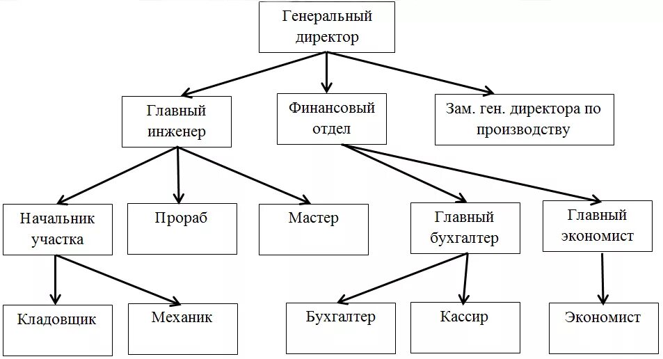 Есть генеральный есть простой. .Организационная структура предприятия ген директор. Организационная структура предприятия директор главный инженер. Организационная структура директор зам директора. Организационная структура инженерного предприятия схема.