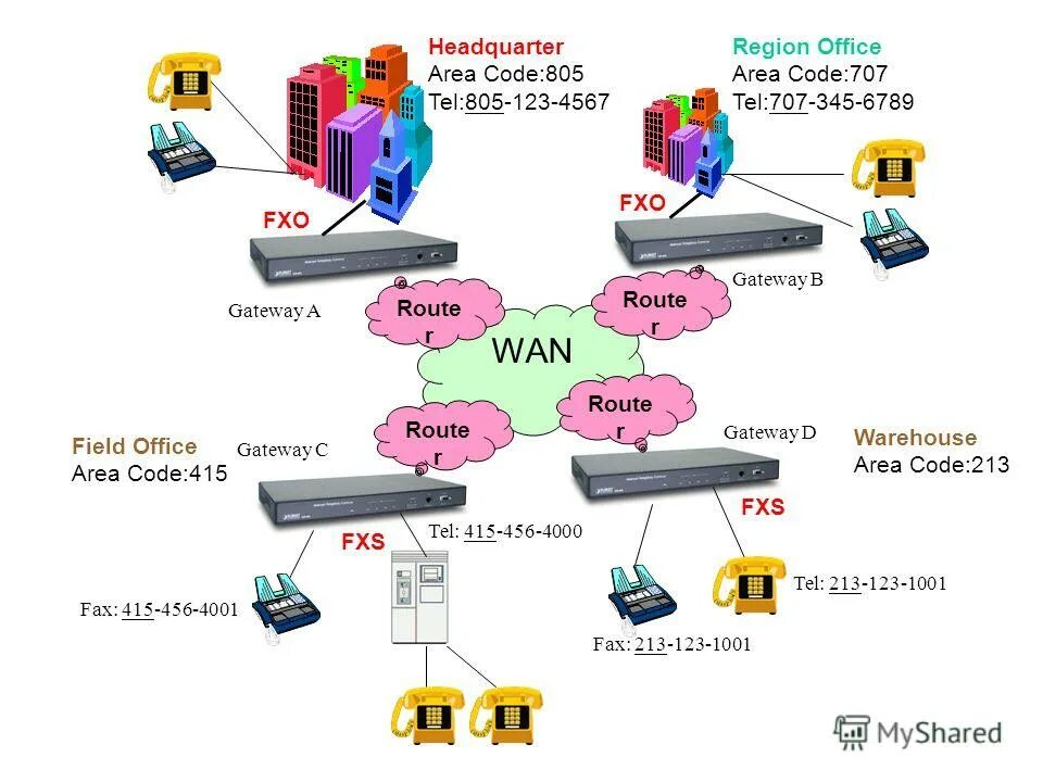 Протокол Wan презентация. Wan IP Gateway. VOIP Gateway a8. Gateway 5 класс. R area