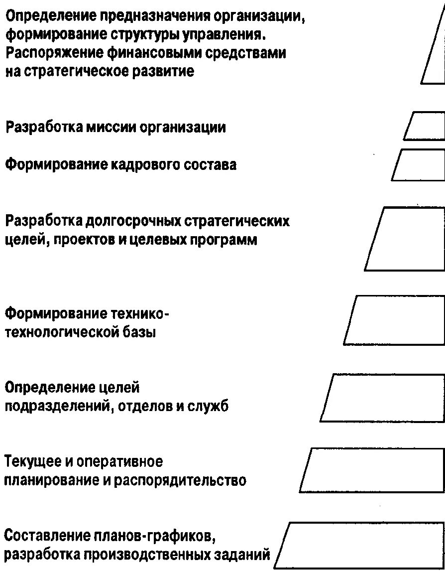 Уровни делегирования полномочий. Схема делегирования полномочий в организации. Делегирование полномочий в организации пример схема. Разработка схемы делегирования полномочий.. Схема делегирования полномочий по уровням управления.