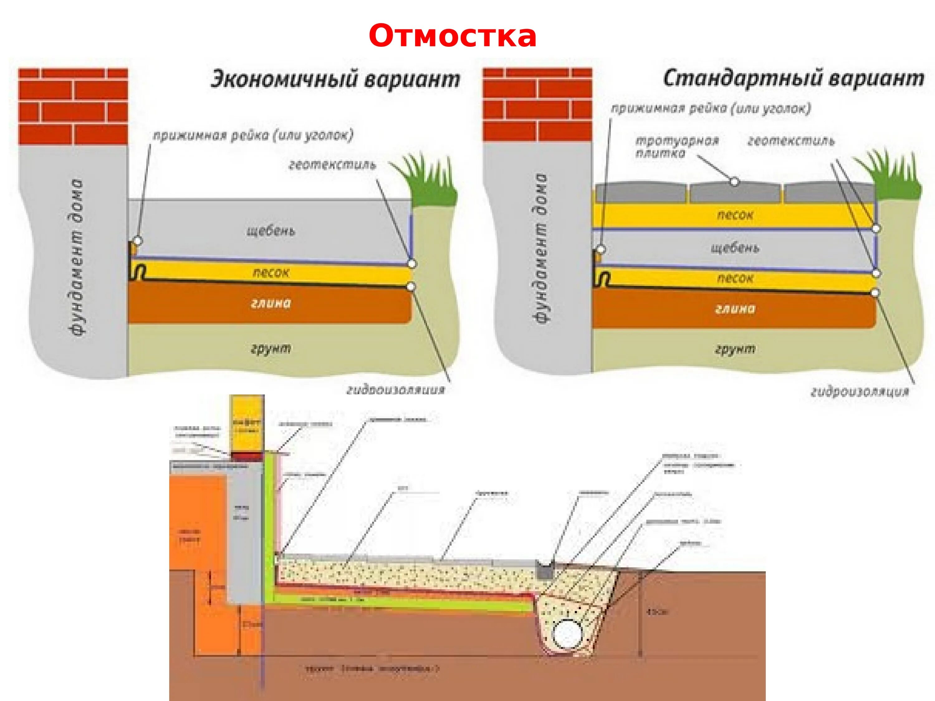 Как быстро сделать отмостку