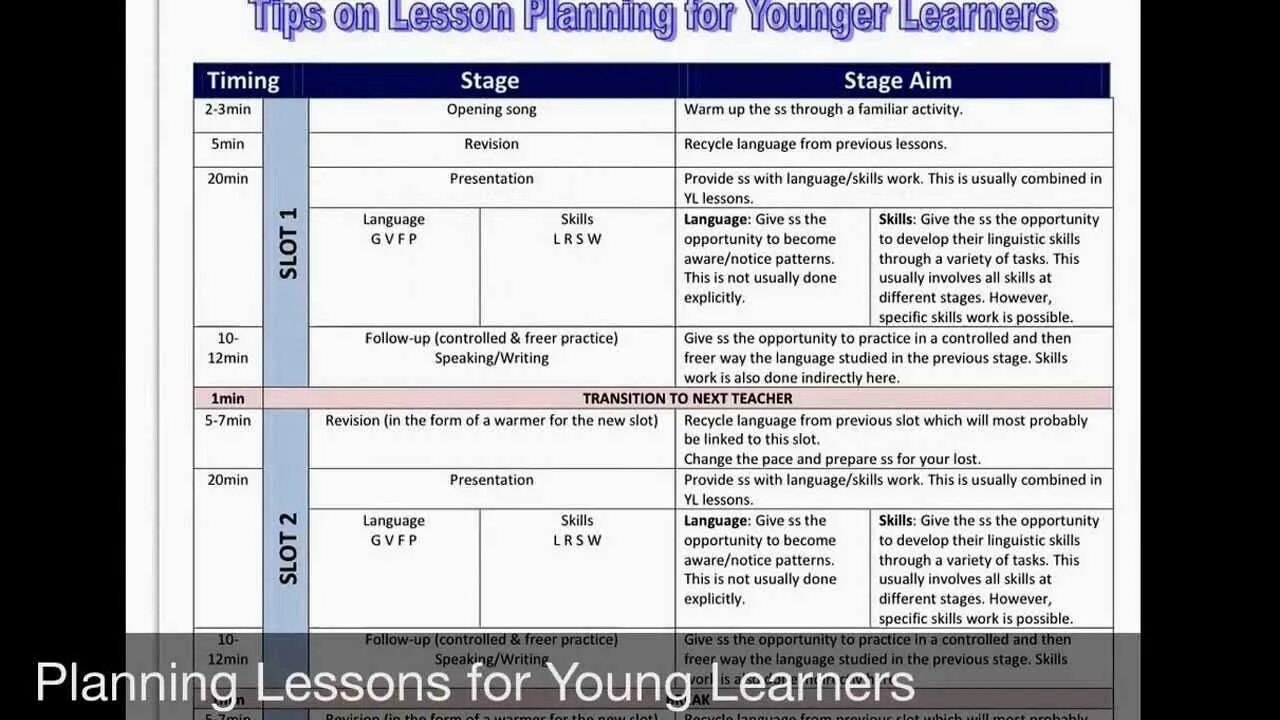 Lesson Plans for young Learners. Stages of Lesson Plan. Stages of the English Lesson. Stages of the Lesson. Planning aim