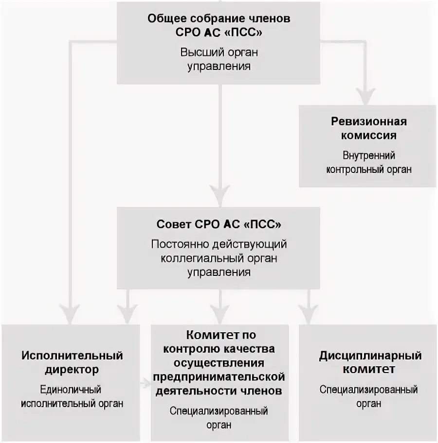 Состав саморегулируемой организации