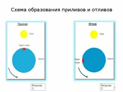 Приливы и отливы луна