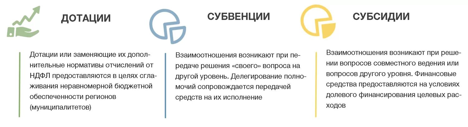 Субсидии и дотации. Дотации субсидии субвенции. Дотации и субсидии разница. Чем отличаются дотации субсидии и субвенции.