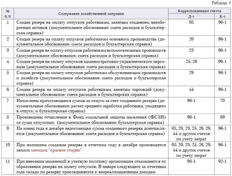 Резервы отпусков методы расчета. Создан резерв на предстоящую оплату отпусков проводка. Начисление отпуска за счет резерва проводки. Проводки по созданию резерва на оплату отпусков. Начисление резерва на отпуска в бухгалтерском учете.