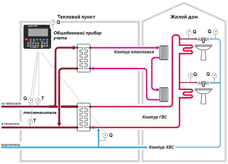 Ввести горячую воду. Схема подогрева воды бойлер ГВС. Схема подключения циркуляционного трубопровода ГВС. Схема системы отопления частного дома с теплообменником. Схема подключения горячей воды в многоквартирном доме.