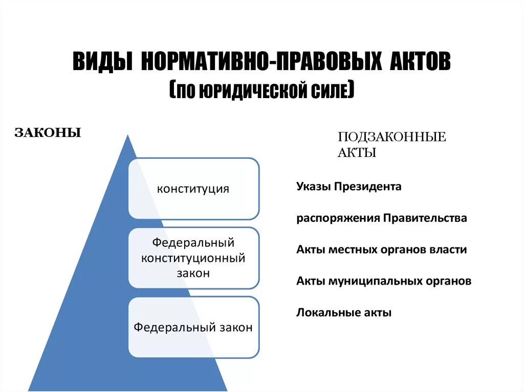 Схему иерархия нормативных актов. Виды нормативных актов по юридической силе таблица. Виды нормативных правовых актов по юридической силе таблица. Классификация нормативно-правовых документов по юридической силе. Классификация нормативно-правовых актов по юридической силе.