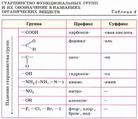 Название химических органических соединений. Старшинство групп в органической химии. Таблица старшинства функциональных групп органическая. Номенклатура органических соединений таблица по старшинству. Таблица старшинства групп в органической химии.