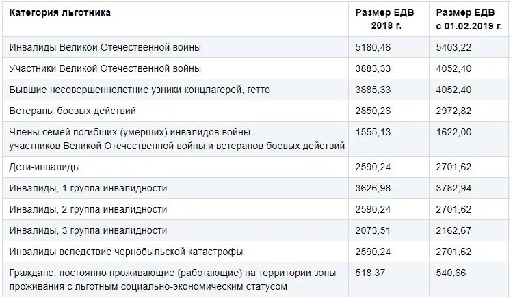 Инвалидность сво какая пенсия. Размер пенсии ребенка инвалида 1 группы в 2022 году. Размер пенсии по инвалидности с детства 3 группы. Социальная пенсия по инвалидности 2 группы СПБ. Пособие по инвалидности в 2022 3 группы в России.