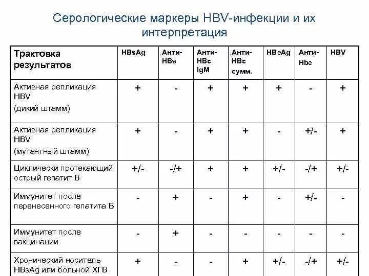 Маркеры острого гепатита в. Серологические маркеры вирусных гепатитов. Маркеры гепатитов таблица. Серологические маркеры вирусного гепатита б. Серологические маркеры репликации вирусных гепатитов.