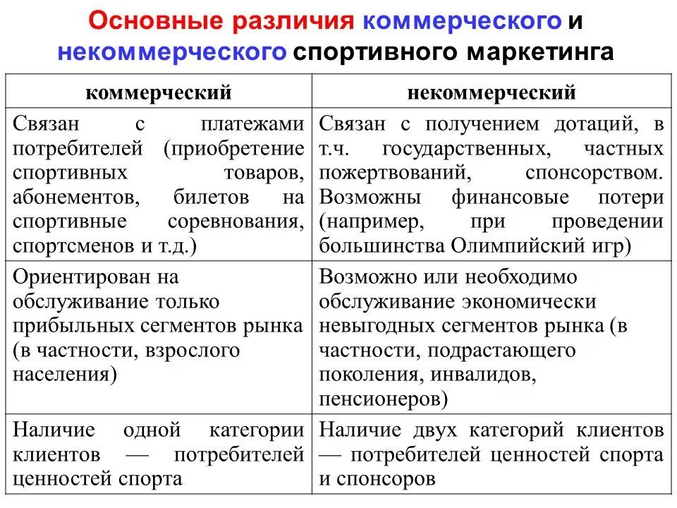 Коммерческие и некоммерческие различия. Разница коммерческих и некоммерческих организаций. Отличие коммерческих организаций от некоммерческих. Коммерческая и некоммерческая организация отличия. Коммерческое и некоммерческое предприятие отличия.