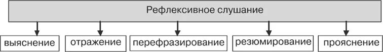 Рефлексивное слушание используется. Рефлексивное слушание это в психологии. рефлексивное слушание обычно используется в следующих ситуациях. сущность рефлексивного слушания. приемы рефлексивного слушания выяснение.